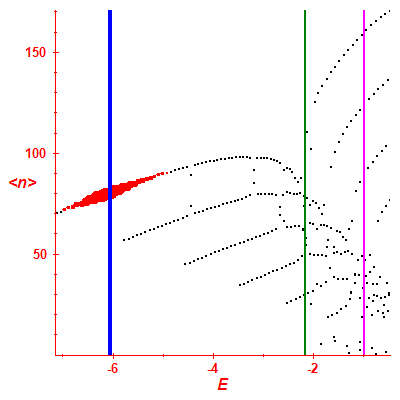 Peres lattice <N>